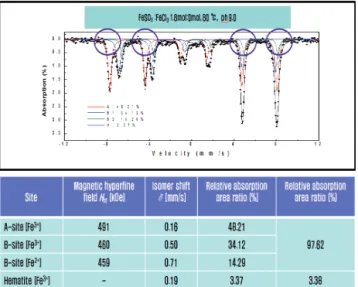 Fig. 7. Mösbauer spectra and parameters of (a) A-site (Fe 3+ ),  (b) B-site (Fe 3+ ), (c) B-site (Fe 2+ ), and (d) hematite (Fe 3+ ).
