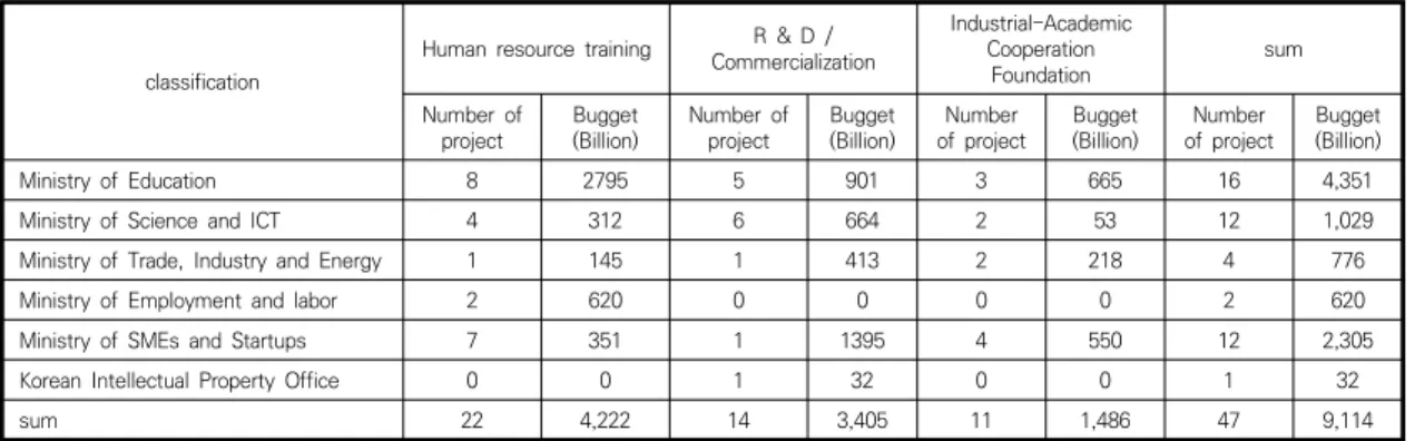 Table  1.  Government  support  projects  for  industry-academic  cooperation