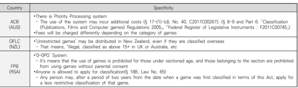 Table  4.  Game  Ratings  in  Australia  and  Other  Region 디오 밀  출판물에 관한  분류법(The  Films,  Videos,  and Publications Classification Act 1993)」에 따라 등급 분류체계가  운영되며,  관련  업무는  정부로부터  독립적인 