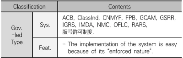 Table  5.  Specificity  of  Game  Classification  System  in  Each  Country자율규제의 형식으로 나누어 볼 수 있다[10]