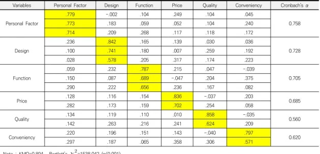 Table  3.  Reliability  Analysis  and  Exploratory  Factor  Analysis  (Independable  Variable)