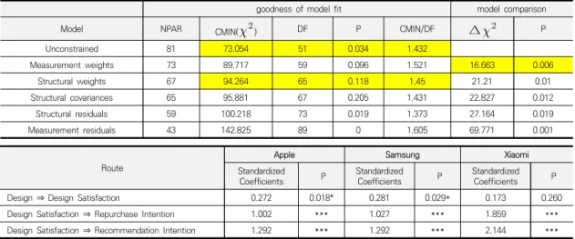 Table  6.  Results  of  Analysis  for  Design  Evaluation  Factor