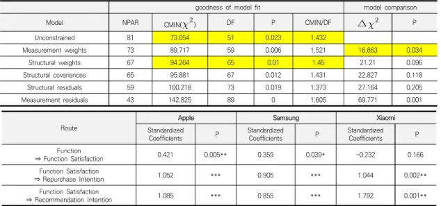 Table  8.  Results  of  Analysis  for  Quality  Evaluation  Factor