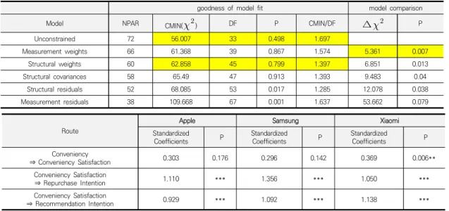 Table  10.  Results  of  Analysis  for  Convenience  Evaluation  Factor
