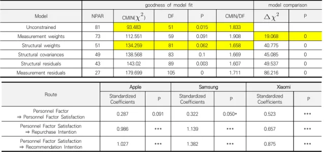 Table  12.  Results  of  Hypothesis  Test  by  Structural  Equation