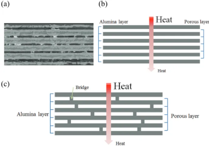 Fig. 1. (a) Zero shrinkage LTCC with void layer created by glass  residue, (b) conceptual diagram of thermal insulation structure  using zero shrinkage LTCC technology, and (c) schematic of 