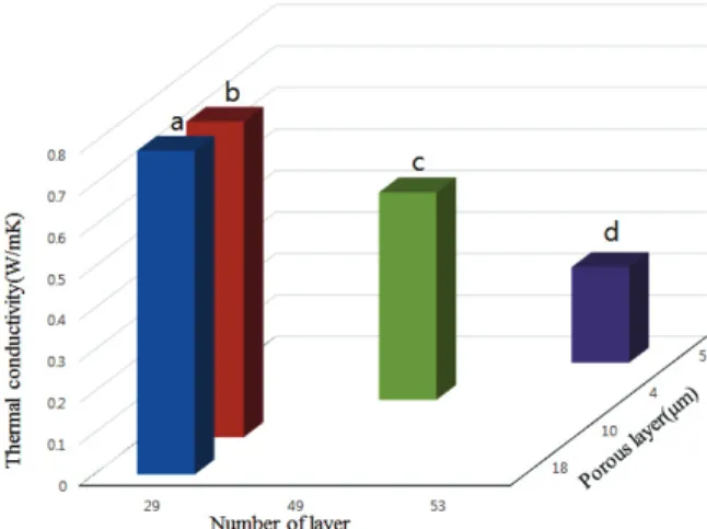 Fig. 6. Thermal conductivities of various thermal insulation  boards with different layer-stacking conditions.