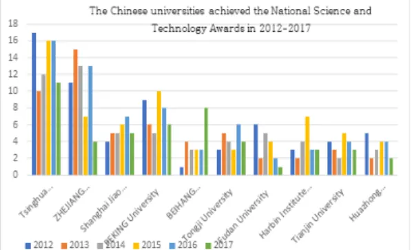 Fig. 1. Annual Science and Technology Funds of Chinese Universities  in  2012-2017