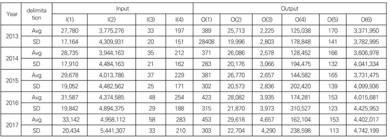 Table  1.  Basic  statistical  variables  of  input  and  output 기술이전비,  성과수상건수  및  지출연구비를  산출변수로 선정하여 중국 각 지역 대학의 과학기술 연구개발 활동의  투입산출효율을  분석하였다.4.2  실증분석4.2.1  기초  통계량  분석본  연구에서  사용된  2013부터  2017년까지의  중국 31개  자치성별  각  지역의  과학기술  투입과  산출변수의 기초 통계량을 Table