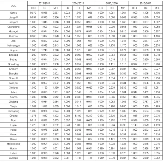 Table  2.  Analysis  results  of  productivity  in  2013-2017 