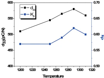 Fig. 5. 0.1PZN-0.2PNN-0.7PZ 0.46 T 0.54  XRD according to sintering temperature. (a) 1,200℃, (b) 1,250℃, (c) 1,270℃, (d) 1,290℃,  and (e) 1,310℃