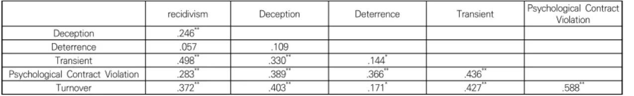 Table  3.  Regression  analysis