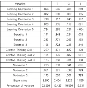 Table  5.  Result  of  hierarchy  regression  analysis