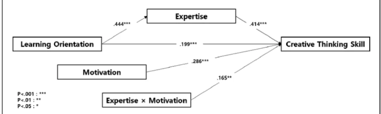 Fig.  2.  Result  of  Research  통해 검증하였으며, 이 상호작용항이 창의적 사고능력에 유 의한 영향(β=.165, p=.005)을 미치는 것을 확인할 수 있다