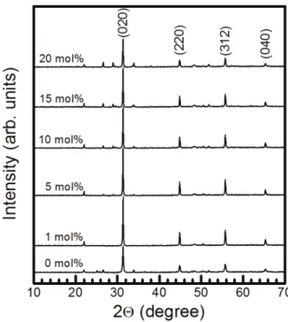 Fig. 1. XRD patterns of SrSnO 3  phosphors doped with  different concentrations of Dy 3+ .