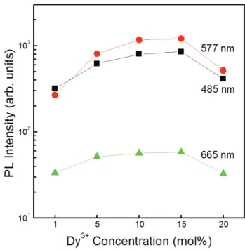Fig. 7. Dependence of the emission intensity of SrSnO 3 :Dy 3+ 