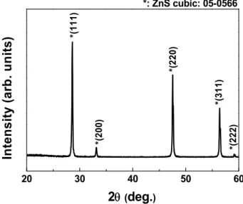 Fig. 1. X-ray diffraction patterns of heat treated (550℃, 2 hours)  ZnS nanopowders.