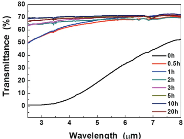 Table 1. Transmittance of the hotpressed ZnS ceramics in the  medium wave infrared.