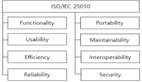 Fig.  3.  ISO/IEC  25010  Configuration2.2  자산의  복잡성과  품질클라우드를 기반으로 하는 자산관리 시스템의 자산 복잡성은 논리적인 복잡도 측정을 제공하는 척도를 기반으로 한다[7]