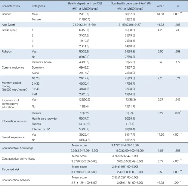 Table  1.  General  Characteristics  of  the  Participants                  (N=266)