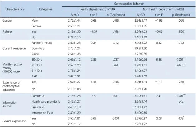 Table  2.  Differences  in  Contraception  behavior  by  General  Characteristics               (N=266)