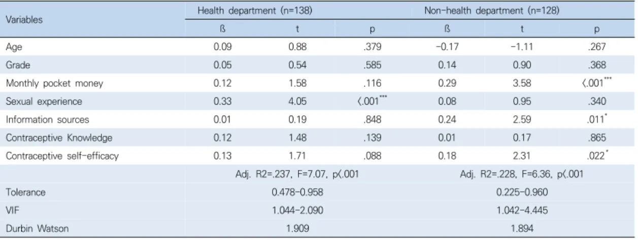 Table  3.  Correlation  of  Contraception  behavior  and  Possible  Covariates                (N=266)