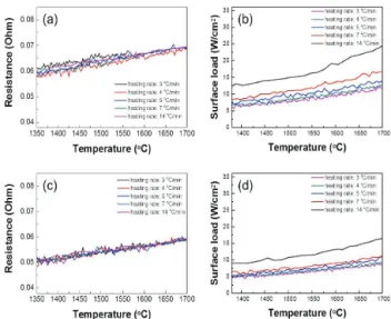 Fig. 5. Changes in (a) resistance and (b) surface loading of  Mo x W 1-x Si 2  heaters with increasing heating rate before post  annealing