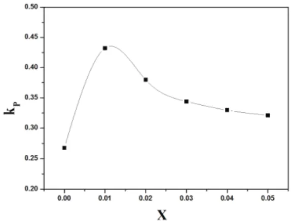 Fig. 6. Temperature dependence of Dielectric constant of specimens  with BNKZ substitution.