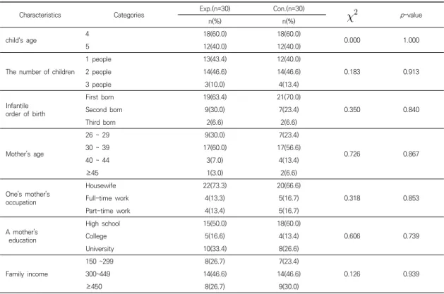 Table  3.  Homogeneity  Test  of  Characteristics  of  Participants                   (N=60)
