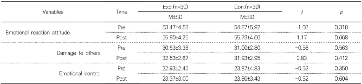 Table  5.  Emotional  Reaction  Attitude  Changes  in  Emotional  Coaching  s  Parents  Education  Program              (N=60) 