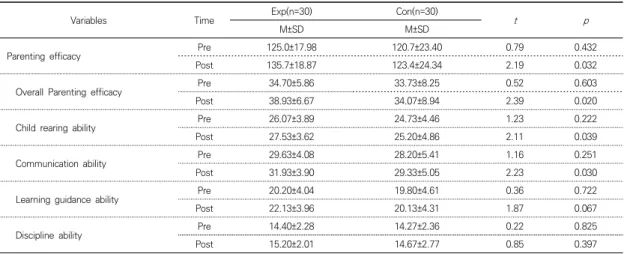 Table  6.  Parenting  efficacy  Changes  in  Emotional  coaching  s  parents  education  program                   (N=60)