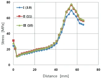 Fig. 8. Comparison of safety factor on barrier surface of line  position from 1 to 2.
