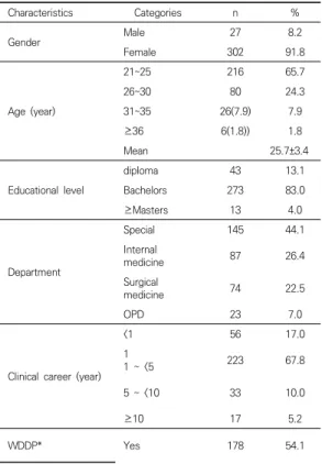 Table 2. Level of Emotional intelligence, Job stress and  Retention  intention        (N=329) Characteristic s Categories Retention  intention  M±SD t  or  F p Scheffe  Gender Male 2.65±0.36 1.79 .075 Female 2.54±0.30 Age  (year) 21~25 2.56±0.30 0.02 .8382