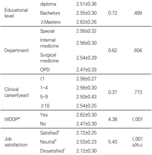 Table  4.  Correlations  of  Emotional  intelligence,  Job  stress  and  Retention  Intention              (N=329)
