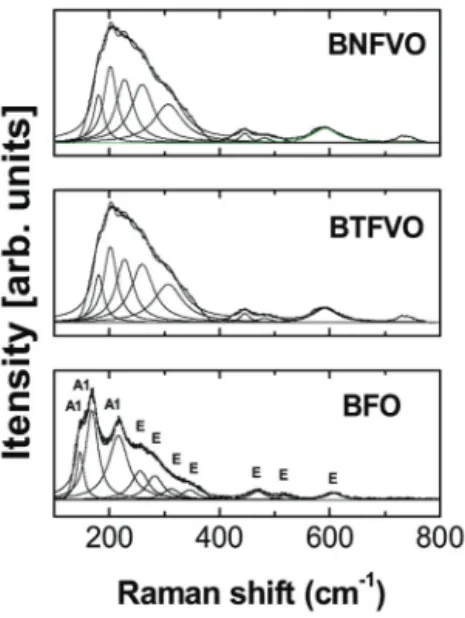 Fig. 3. FE-SEM morphologies of the BFO, the co-doped BNFVO and BTFVO thin films with cross-section micrographs.