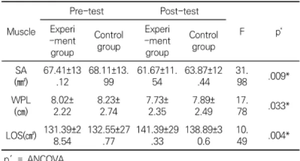Table 2. Comparison of muscle activity between groups