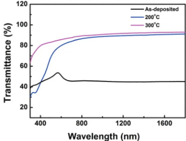 Fig. 7. Transmittance change of specimens including 20-nm-  thick Cu thin films as a function of annealing temperature.