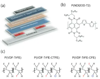 Table 1. Capacitance  per unit area of various bi-layered  polymeric gate dielectrics with PS and PVDF-based polymer  dielectrics