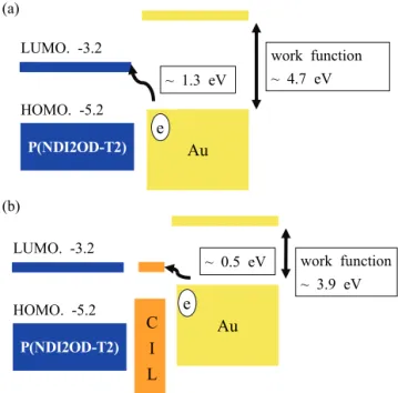 Fig. 3. Schematic diagram of charge injection mechanism of  N-type OFETs;  (a) P(NDI2OD-T2) OFETs without CIL layer  and (b) with CsF layer.