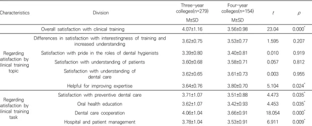 Table  2.  Differences  in  satisfaction  with  clinical  training  according  to  school  system