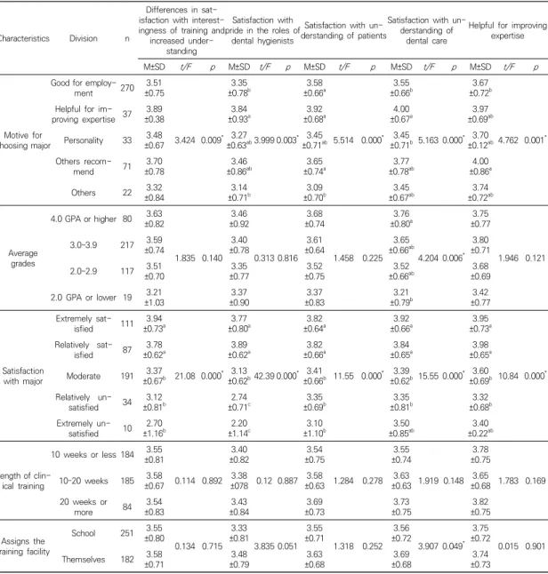 Table  4.  Satisfaction  by  clinical  training  topic  according  to  school-related  characteristics