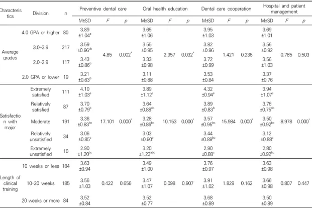 Table  5.  Satisfaction  by  clinical  training  task  according  to  school-related  characteristics those  who  are  “relatively  unsatisfied.” 