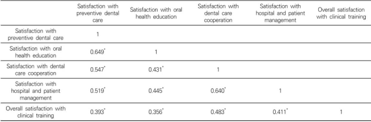 Table  6.  Correlation  between  satisfaction  by  clinical  training  task  and  overall  satisfaction  with  clinical  training