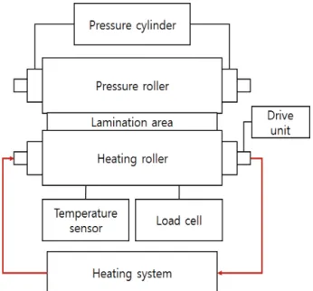 Fig. 1. Lamination operating principle.