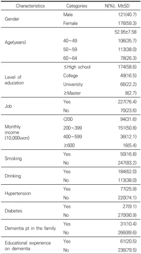 Table  1.  General  Characteristics  (N=297) 