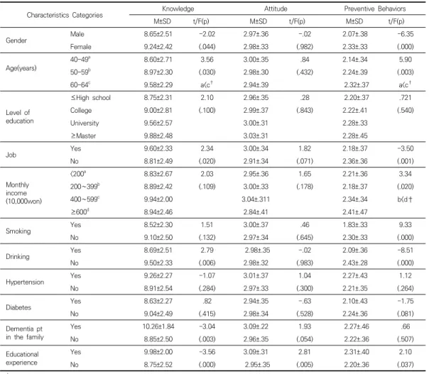 Table  3.  Knowledge,  Attitude  and  Preventive  Behaviors  of  Dementia  according  to  General  Characteristics      (N=297)