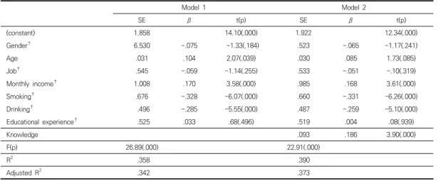 Table  5.  Influencing  factors  of  Preventive  Behavior  of  Dementia        (N=297)