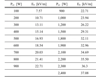Table 1. Relationship between the power and the peak  electric field in WR-340.