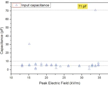 Fig. 4. Field amplitude vs Pin-to-pin resistance of IC.