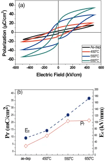 Fig. 4. (a) P-E loops and (b) remnant polarization (Pr) and  coercive electric field(Ec) of PZT.